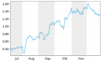 Chart Mini Future Long Apple - 6 Monate
