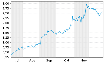 Chart Mini Future Long Alphabet - 6 Monate