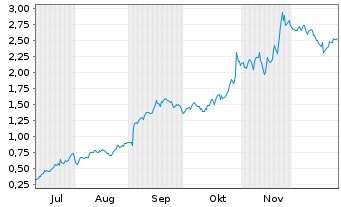 Chart Mini Future Long Alphabet - 6 Monate