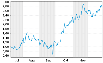 Chart Mini Future Short Xiaomi - 6 Monate