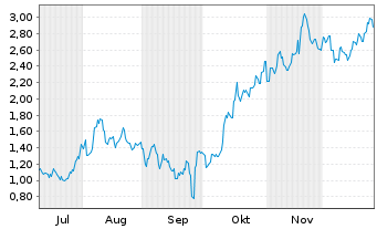 Chart Mini Future Short Xiaomi - 6 Monate