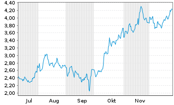 Chart Mini Future Short Xiaomi - 6 Monate