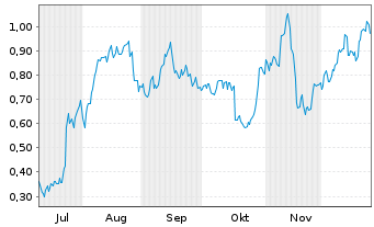 Chart Mini Future Long Deutsche Bank - 6 Monate