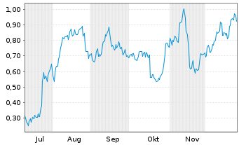 Chart Mini Future Long Deutsche Bank - 6 Monate