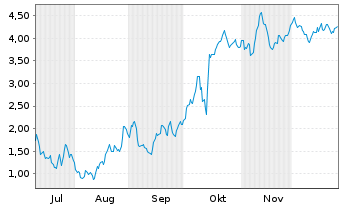 Chart Mini Future Long LVMH - 6 Monate