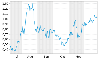 Chart Mini Future Long Commerzbank - 6 Monate
