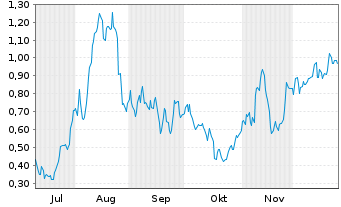 Chart Mini Future Long Commerzbank - 6 Monate