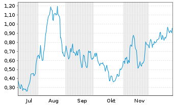 Chart Mini Future Long Commerzbank - 6 Monate