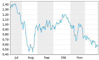 Chart Mini Future Short Commerzbank - 6 Monate