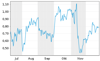 Chart Mini Future Long Siemens - 6 Monate