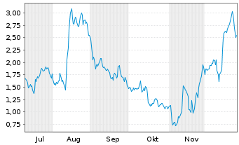 Chart Mini Future Long TUI - 6 Monate