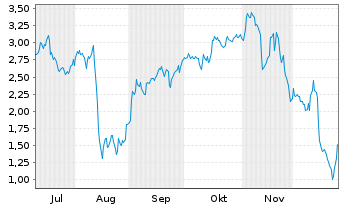 Chart Mini Future Short TUI - 6 Monate