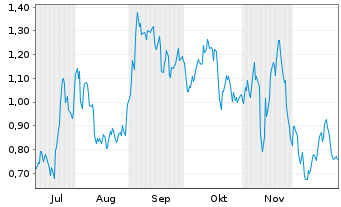 Chart Mini Future Short Infineon - 6 Monate