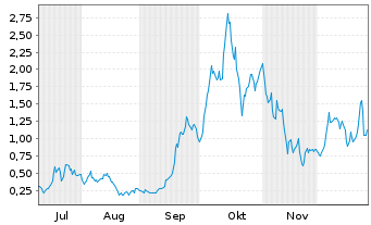 Chart Mini Future Long D-Wave Quantum - 6 Monate