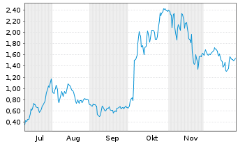 Chart Mini Future Long AMD - 6 Monate