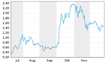 Chart Mini Future Long AMD - 6 Monate
