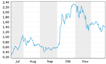 Chart Mini Future Long AMD - 6 Monate