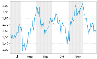 Chart Mini Future Long Berkshire Hathaway - 6 Monate