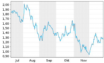 Chart Mini Future Short Berkshire Hathaway - 6 Monate