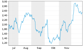 Chart Mini Future Long BMW - 6 Months