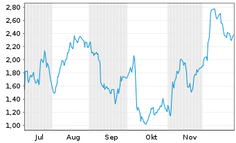 Chart Mini Future Long BMW - 6 Monate