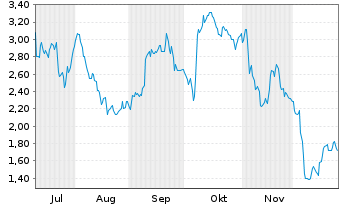 Chart Mini Future Short BMW - 6 Monate