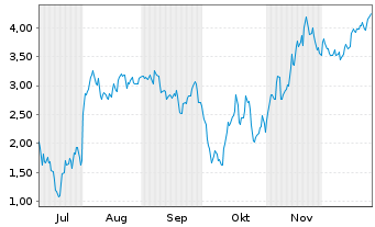 Chart Mini Future Short Coinbase - 6 Monate