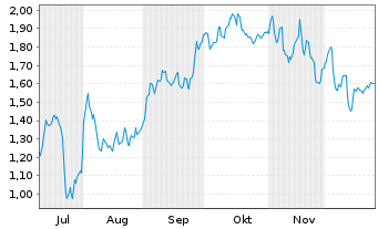 Chart Mini Future Short Daimler Truck Holding - 6 Monate