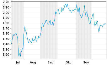 Chart Mini Future Short Daimler Truck Holding - 6 Monate