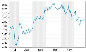 Chart Mini Future Short Daimler Truck Holding - 6 Monate