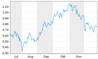 Chart Mini Future Long Airbus - 6 Monate