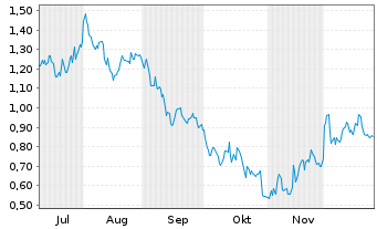 Chart Mini Future Short Airbus - 6 Monate