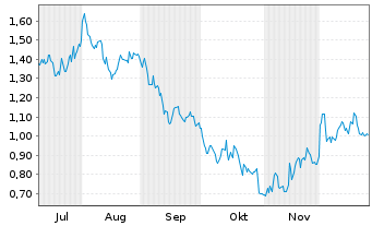 Chart Mini Future Short Airbus - 6 Monate