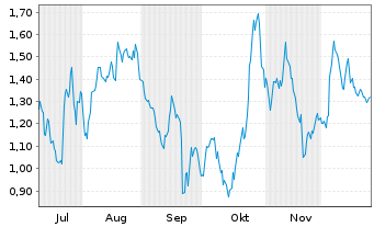 Chart Mini Future Long Porsche - 6 Monate