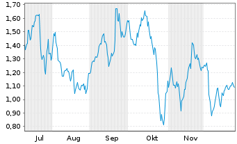 Chart Mini Future Short Porsche - 6 Monate
