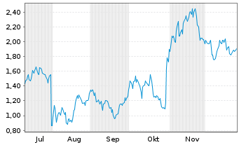 Chart Mini Future Short Meta Platforms - 6 Monate