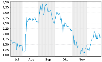 Chart Mini Future Long DEUTZ - 6 Monate