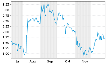 Chart Mini Future Long DEUTZ - 6 Monate