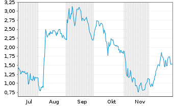 Chart Mini Future Long DEUTZ - 6 Monate