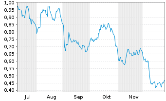 Chart Mini Future Long Vonovia - 6 Monate
