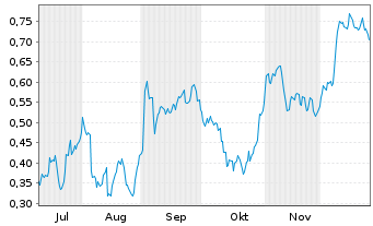 Chart Mini Future Short Vonovia - 6 Monate