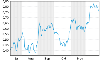 Chart Mini Future Short Vonovia - 6 Monate