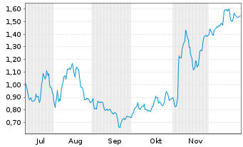Chart Mini Future Long Deutsche Post - 6 Monate