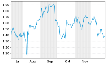 Chart Mini Future Short Muenchener Rueck - 6 Monate