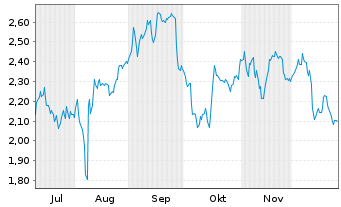 Chart Mini Future Short Muenchener Rueck - 6 Monate