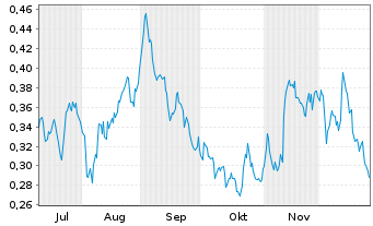 Chart Mini Future Short E.ON - 6 Monate