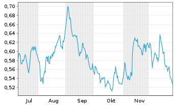 Chart Mini Future Short E.ON - 6 Monate