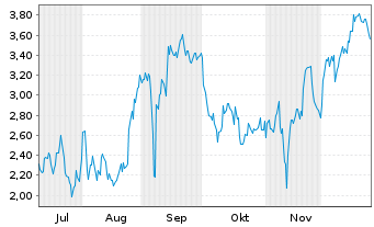 Chart Mini Future Short BioNTech - 6 Monate