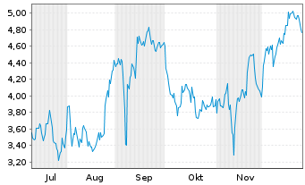 Chart Mini Future Short BioNTech - 6 Monate