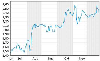 Chart Mini Future Short Northern Data - 6 Months